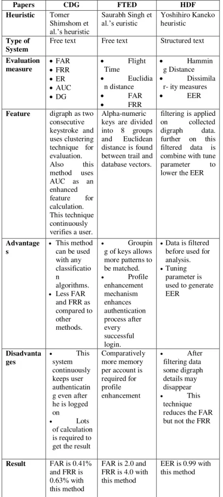 Table 1: Comparison of statistical based algorithms 