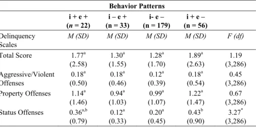Table 3 contains the relationship of behavioral patterns with delinquency at Time 3. As  the sizes of the subsamples with different patterns of problem behavior were rather small,  we restricted our analysis to the configurations of Time 3