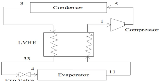 Fig. 2.1 Schematic diagram of actual vapour compression system with liquid vapour heat exchanger 