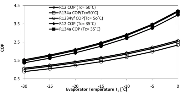 Fig. 3.3 Variation in COP with evaporator temperature  This  result  trend  can  be  explained  from  the 