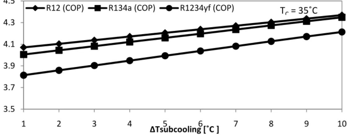 Fig. 3.5 shows variation of COP with increase inΔT subcooling   . AsΔT subcooling increases, the COP value of  all  refrigerants  increases