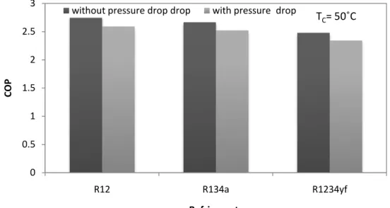Fig.  3.6    shows  variation  in  COP  with  and  without  pressure  drop  in  the  evaporator  and  condenser  at  T C   =  50˚C