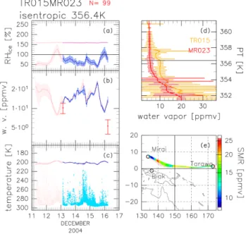 Figure 7 is the same as Fig. 5 but for the match from Biak (09:46 UT, 15 January 2008) to Hanoi (06:45 UT, 20 January 2008) on the 350.4 K potential temperature surface with an advection time of about 5 days