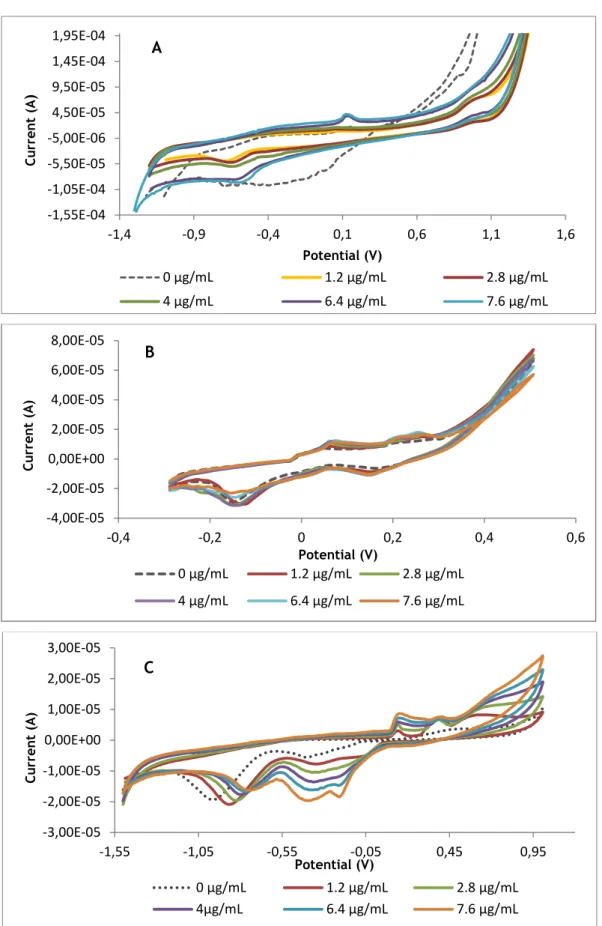 Figure 4.1.1. Cyclic Voltammograms obtained for the three buffered medium tested: A - 50 mM of Tris- Tris-HNO 3  at pH 7.2, B - 0.01 M of Carbonate buffer at pH 10, and C - 10 mM of Phosphate buffer at pH 7.2