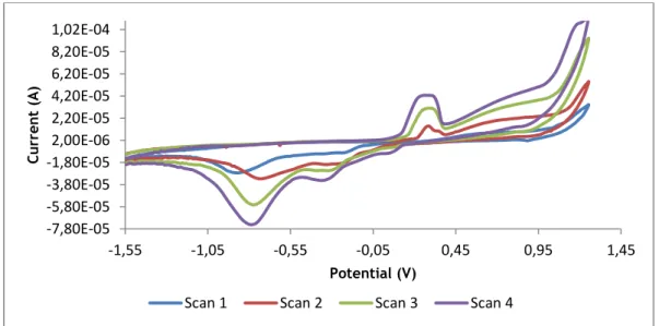 Figure 4.1.2. Cyclic Voltammograms obtained for 10 mM of Phosphate buffer at pH 7.2, in absence of  gB concentrations