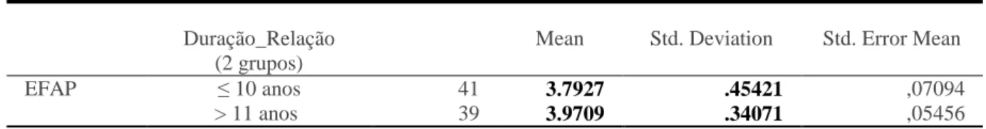 Tabela 11: Análise das diferenças intra-grupais (duração da relação) 