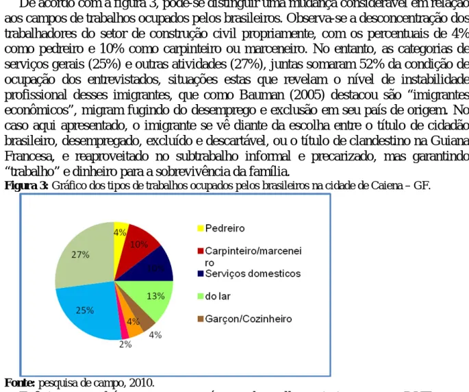 Figura 3: Gráfico dos tipos de trabalhos ocupados pelos brasileiros na cidade de Caiena – GF