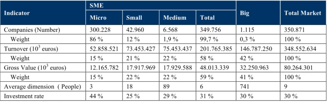 Table 1 - SMEs importance   (INE, 2008)