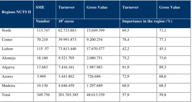 Table 2 -  SMEs importance by region (INE, 2008)