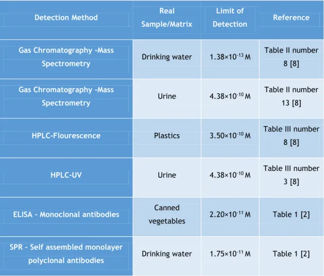 Table 1.1 – Detection limits for more traditionally used detection techniques. Adapted from [2,8] 