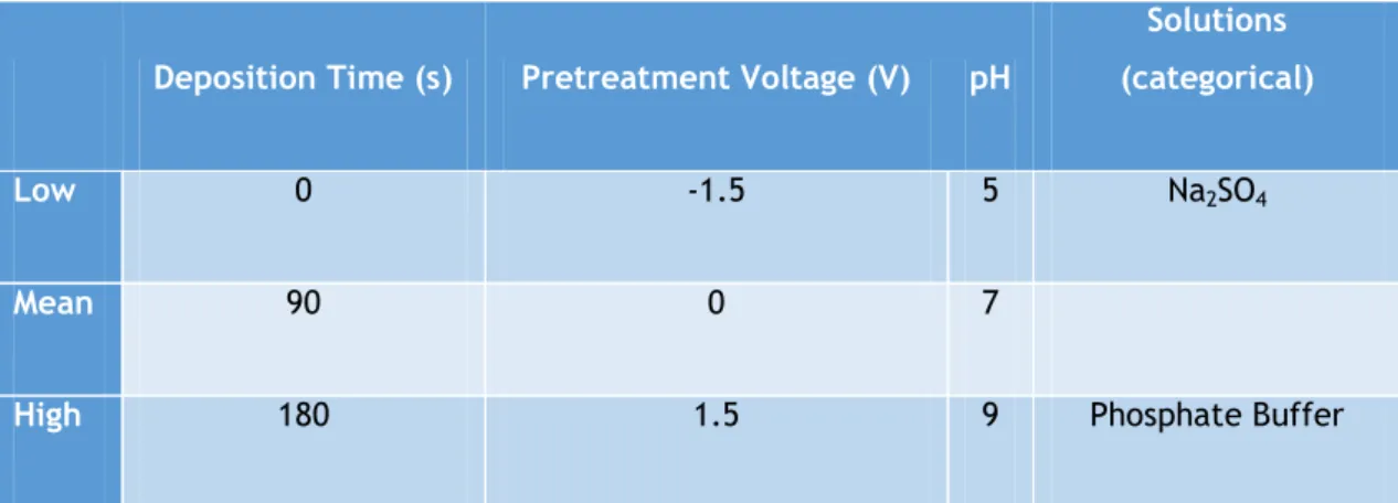 Table 4.4 – Studied variables when using DOE and values corresponding to each level. 