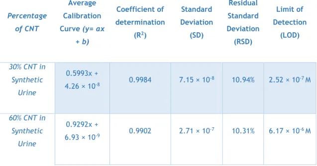 Table 4.6 - Comparison of Limits of Detection (LOD), calculated by DETARCHI software (α=β=0.05),  for assays performed in sythetic urine, using CNT percentages of 30 and 60%
