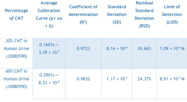 Table 4.7 - Comparison of Limits of Detection (LOD) for assays performed in real human urine samples  (JS080590), using CNT percentages of 30 and 60%