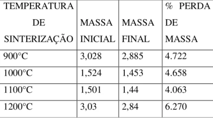 Tabela 1 – Massa das amostras antes e após as sinterizações. 