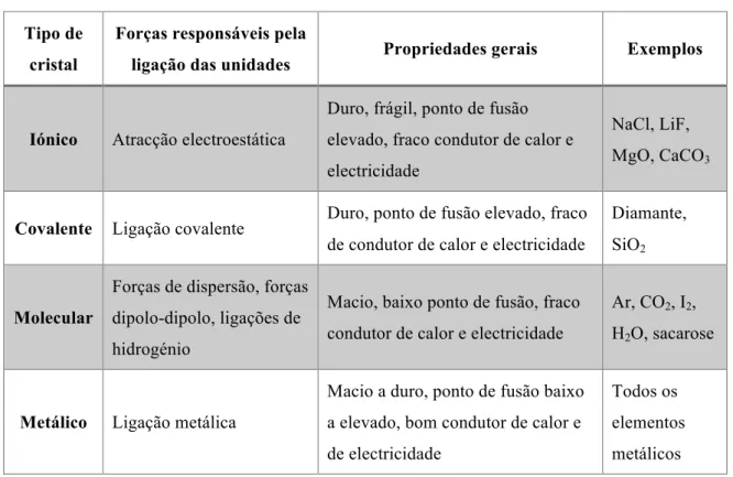 Tabela 3: Tipos de cristais e propriedades gerais 