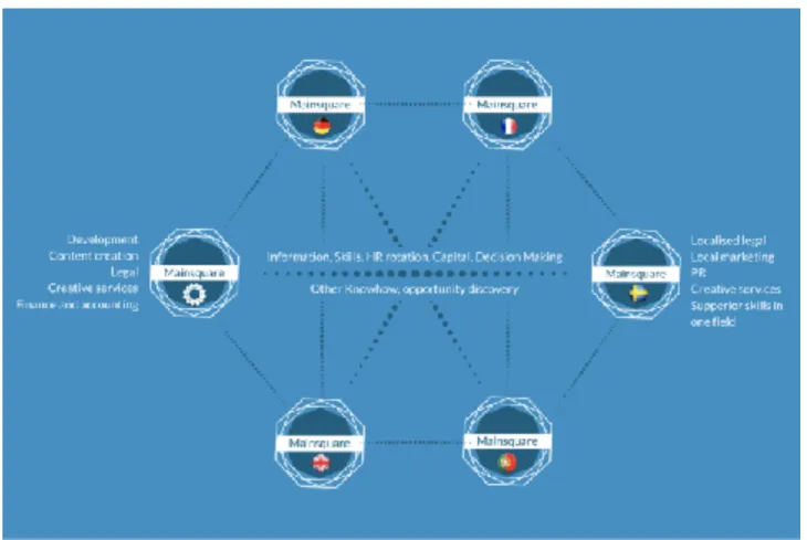 Graphic 1 - Visulisation of Partner workflow. Source: Author