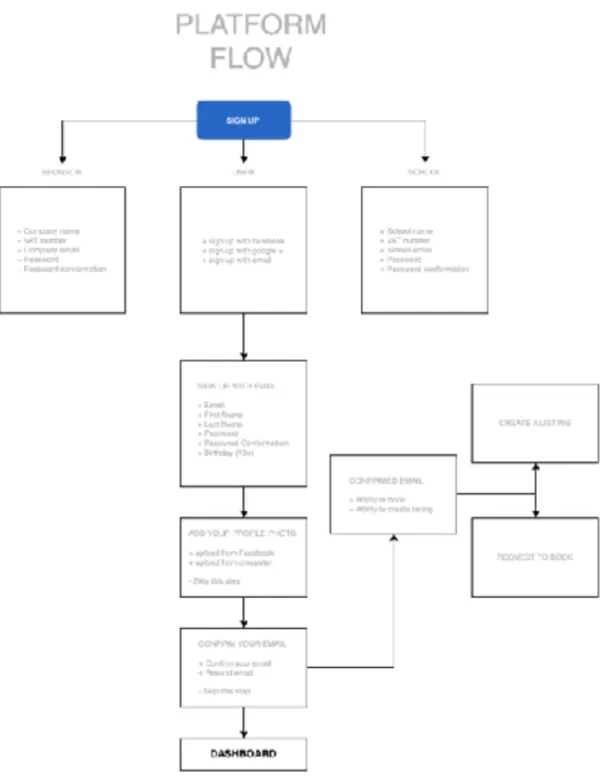 Graphic 2 - Signup procedure. Source: Author 