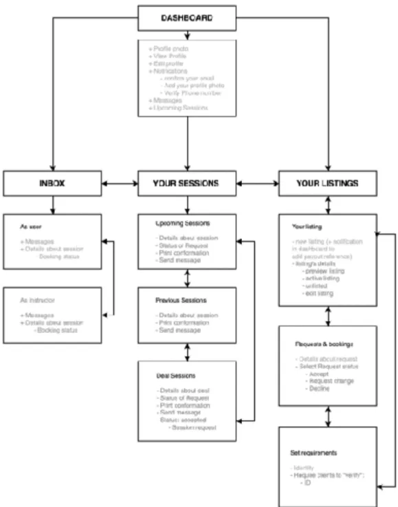 Graphic 3 - Dashboard operations. Source: Author 