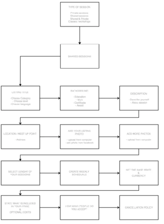 Graphic 6 - Listing creation. Source: Author