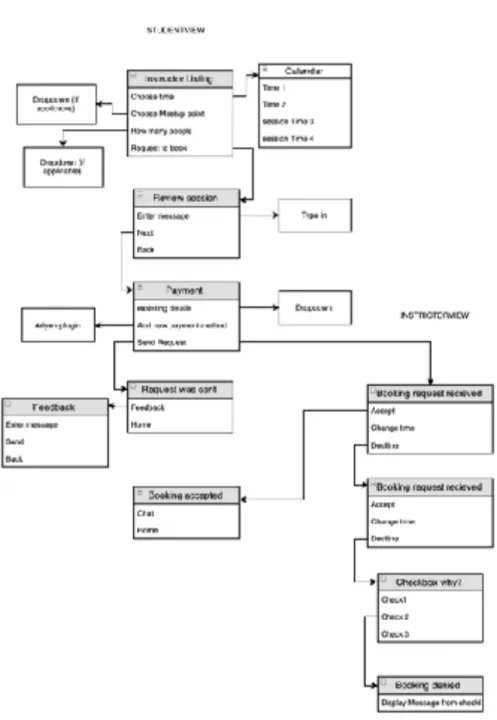Graphic 7 - Booking procedure. Source: Author