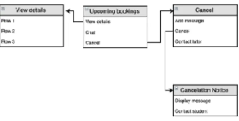 Graphic 8 - Booking procedure continued. Source: Author