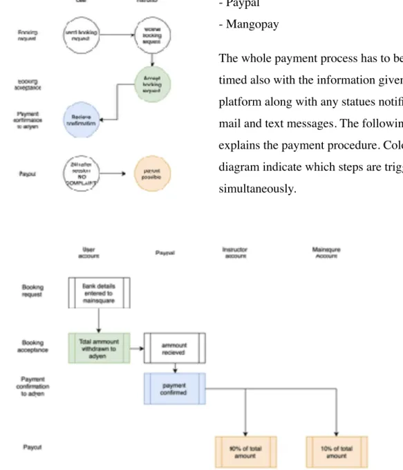 Graphic 9 - Payment process. Source: Author