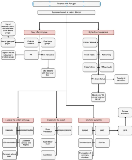 Graphic 10 - Got to market visualisation. Source: Author 