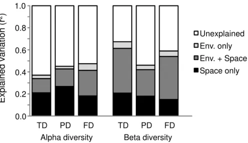 Figure 3 Partitioning of variation in alpha- and beta-level taxonomic (TD), phylogenetic (PD), and functional (FD) diversity