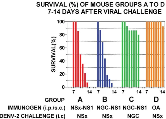 Figure 2. Ability of DENV-2 NS1 glycoproteins to generate DENV-2 AED. Groups of 14-16 out-bred mice were repeatedly immunized with the DENV-2 NS1 glycoproteins of either the NSx (NSx-NS1) (Group A), NG-C (NGC-NS1) (Group B and C) strains, or ovalbumin (OA)