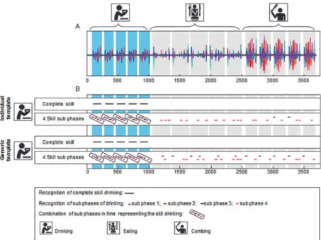 Fig 6. Identification of the activity ‘ drinking ’ in a sequence of recordings of multiple standardized daily activities of a healthy participant