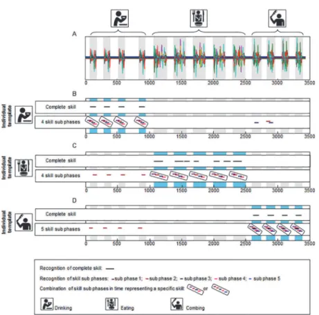 Fig 8. Identification of the activities ‘ drinking ’ , ‘ eating ’ and ‘ brushing hair ’ in a sequence of recordings of multiple standardized daily activities of a stroke patient