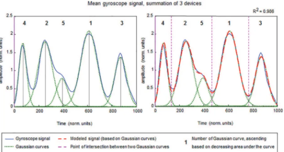 Fig 4. Identification of sub-phases of a task, based on modeling the summed gyroscope signal with non-normalized Gaussian curves