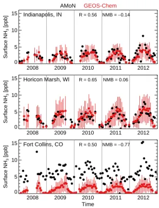 Figure 8 shows a detailed comparison of observed and base scenario simulated surface ammonia concentrations at three AMoN sites with records from 2008 to 2012; these are selected as representative regional sites and demonstrate the varying degree of model 