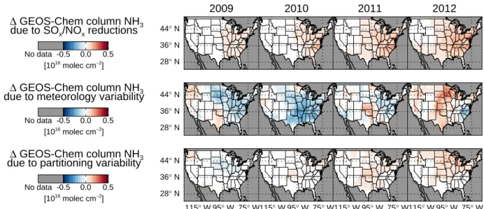 Figure 10. Simulated mean summer (JJA) ammonia column concentration changes for 2009 to 2012 (columns) caused by anthropogenic SO x and NO x emissions reductions, assimilated meteorology variability, and meteorology variability affecting only ammonium nitr