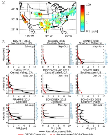 Figure 4. (a) Spatial distribution of 1 min mean observed ammo- ammo-nia concentrations for several aircraft campaigns throughout the US listed in Table 1
