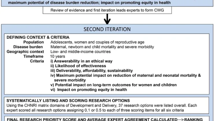 Figure 1.Conceptual framework. Overview of the key steps in this adaptation of the CHNRI methodology.