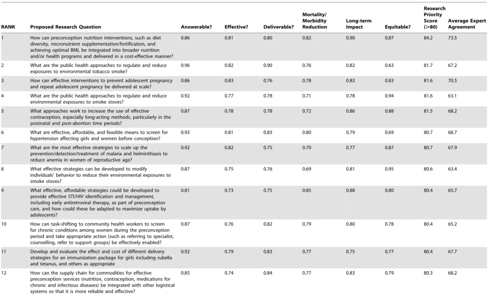 Table 2. The top 12 research questions.