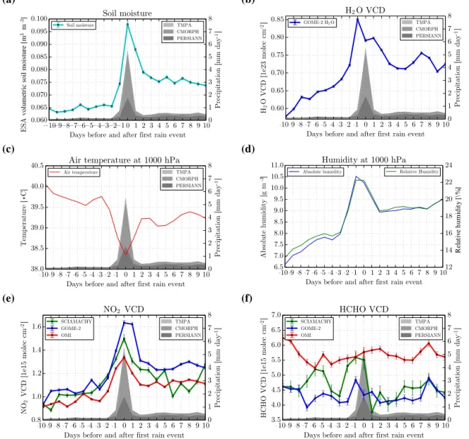 Figure 5. Temporal evolution of several quantities around the day with the first rain event for the Sahel region after at least 60 days of drought for April/May/June (2007–2010)