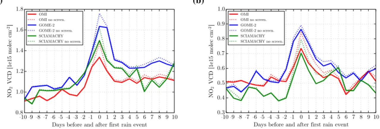 Figure 8. Effect of lightning screening on the response of NO 2 VCDs around the first day of rainfall after a prolonged dry spell