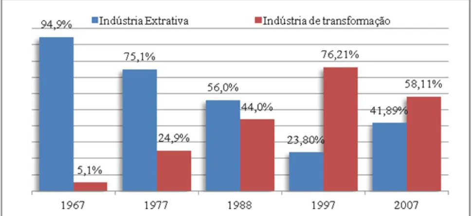 Gráfico 9 - Estrutura Industrial do Estado do Amapá 1967-2007  Fonte: PIA-IBGE. Disponível em &lt;www.ibge.gov.br&gt; 