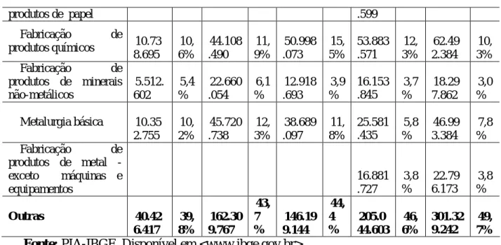 Tabela 2- Valor da Transformação Industrial, por gênero industrial no Pará. Total Nominal e  Percentual  em  relação  ao  total  da  unidade