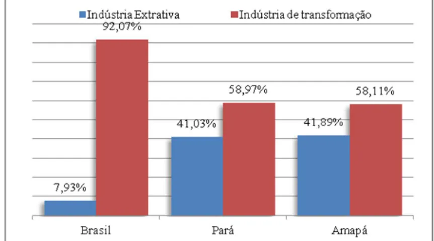 Gráfico 6- Estrutura Industrial Brasil, Pará e Amapá - 2007  Fonte: PIA-IBGE. Disponível em &lt;www.ibge.gov.br&gt; 