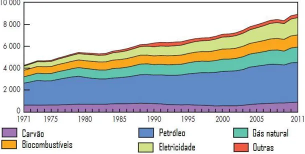 Figura 1.1 - Consumo Mundial de energia final por combustível de 1971 a 2011 [4]. 