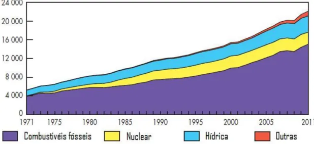 Figura 1.2 - Produção Mundial de eletricidade por combustível de 1971 a 2011 (TWh) [4]