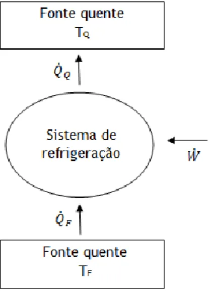 Figura 2.1 - Esquema representativo de um sistema de refrigeração. 