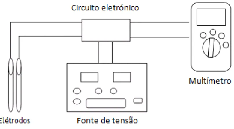 Figura 4.1 – Esquema da montagem experimental. 