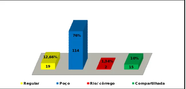 Gráfico 4: Tipo de terreno das moradias   Fonte: Pesquisa de campo (2008). 