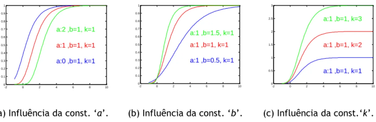 Figura 3 – Influência dos parâmetros da equação de crescimento na curva de Gompertz. 