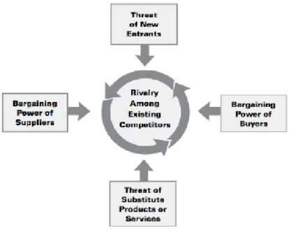 Figure 2 - Five forces of Porter 