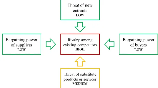 Figure 9 - Five forces of Porter of the pharmaceutical industry  Source: Author   
